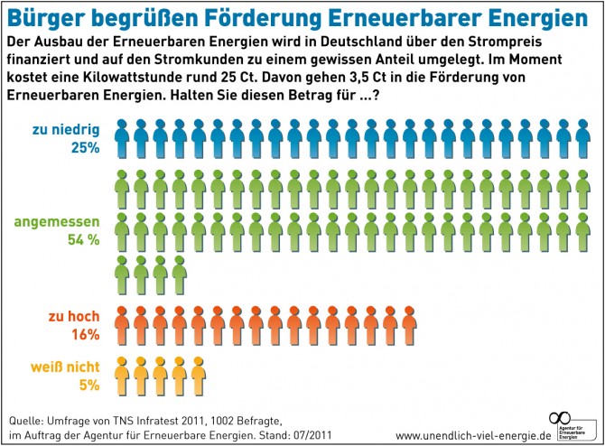 Bürger begrüßen Förderung Erneuerbarer Energien