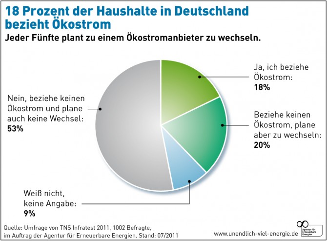 18 Prozent der Haushalte in Deutschland beziehen Ökostrom - Jeder Fünfte plant zu einem Ökostromanbieter zu wechseln.