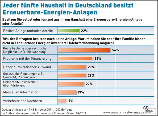 Jeder fünfte Haushalt in Deutschland besitzt Erneuerbare-Energien-Anlagen