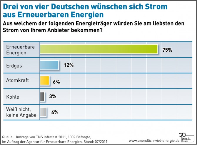 Drei von vier Deutschen wünschen sich strom aus erneuerbaren Energien
