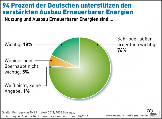 94 Prozent der Deutschen unterstützen den verstärkten Ausbau Erneuerbarer Enpergien