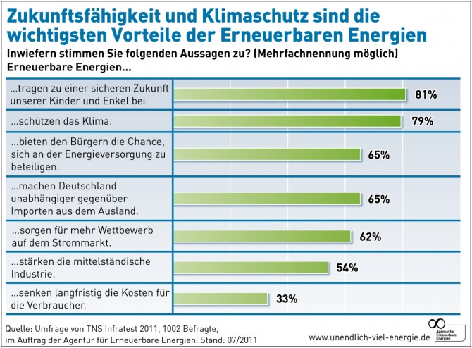 Zukunftsfähigkeit und Klimaschutz sind die wichtigsten Vorteile der Erneuerbaren Energien