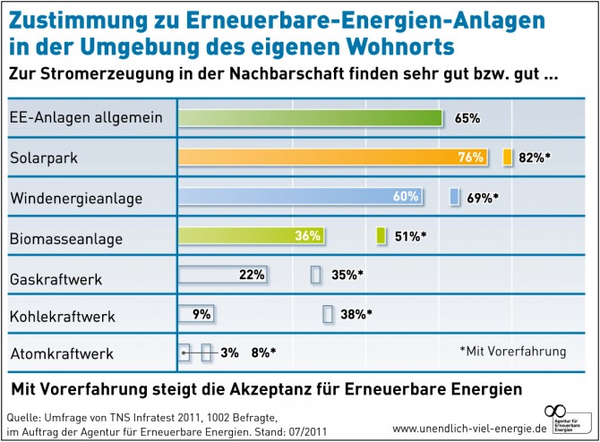 Zustimmung zu Erneuerbare-Energien-Anlagen in der Umgebung des eigenen Wohnorts - Mit Vorerfahrung steigt die Akzeptanz für Erneuerbare Energien