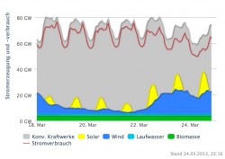 Stromerzeugung und -verbrauch (Quelle: Telepolis / Agora Energiewende) Stromerzeugung und -verbrauch (Quelle: Telepolis / Agora Energiewende)