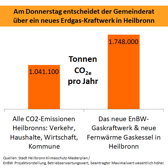 CO2-Emissionen im Vergleich